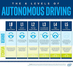 A Primer To The 6 Levels Of Autonomous Driving Electronics360 Driving Self Driving Electric Car Charging