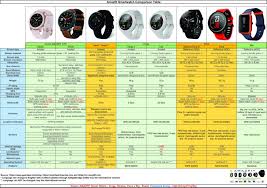 Amazfit Smartwatch Comparison Table Every Amazfit