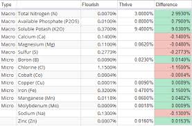 Seachem Vs Nilocg Fertilizer Comparison Chart Plant