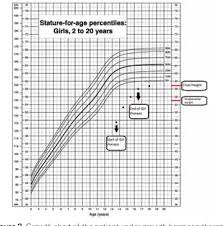 Figure 3 From Growth Hormone Deficiency In A Child With