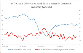 Crude oil is expected to trade at 128.36 usd/bbl by the end of this quarter, . Crude Oil Prices Swing Lower On Demand Concerns Strong Usd