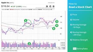 How To Read Stock Charts In Less Than A Minute Stock