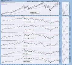 Dp Weekly Wrap Nasdaq And Nyse Bullish Percent Lagging