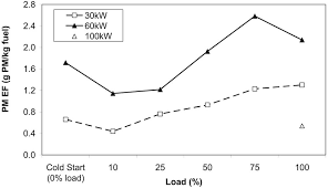 Average Pm Efs As Function Of Load For Three Generator Load