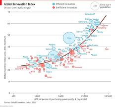 The Economist Op Twitter Which Is The World S Most Innovative Country Innovation Global Infographic