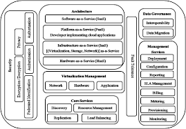 It offers online data storage, infrastructure, and application. A Taxonomy Survey And Issues Of Cloud Computing Ecosystems Springerlink