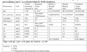 Irrigation water quality index (iwqi) for groundwater within the geographic information system (gis) environment is proposed so that it can be used in. Table 3 From Application Of Water Quality Index Wqi As A Possible Indicator Foragriculture Purpose And Assessing The Ability Of Self Purification Process By Qalyasan Stream In Sulaimani City Iraqi Kurdistan Region Ikr