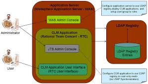 What Does A Web Sphere Administrator Do? Roles And Responsibilities - Zippia