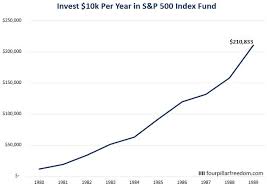 Get historical data for the s&p 500 (^gspc) on yahoo finance. The S P 500 Investment Return Calculator Four Pillar Freedom