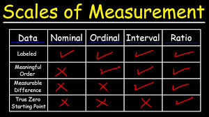 This is particularly useful if there are no lengths written on the plan. Scales Of Measurement Nominal Ordinal Interval Ratio Scale Data Youtube
