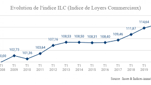 L Indice Ilc Est En Hausse De 1 39 Au Premier Trimestre 2020 Indices Immobiliers Irl Icc Ilc Ilat
