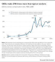 The average pay range for a ceo varies greatly (by as much as $45.91), which suggests there may be many opportunities for advancement and increased pay based on skill level, location and years of experience. Ceo Compensation Has Grown 940 Since 1978 Typical Worker Compensation Has Risen Only 12 During That Time Economic Policy Institute