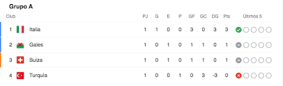 El calendario y los resultados del. Eurocopa 2020 Tabla De Grupos Posiciones Y Clasificacion Tras La Jornada 1 Futbol Total