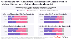 Andere sind bei freunden eingeladen. Yougov Weltfrauentag Frauen Sehen Gleichberechtigung Der Geschlechter Weniger Verwirklicht Als Manner