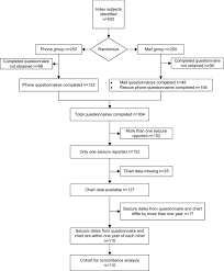 Agreement Between Medical Record And Parent Report For