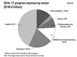 Public Accounts 2016 17 Annual Report Ontario Ca