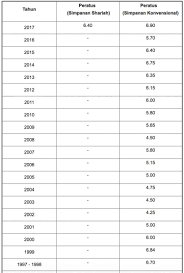 Untuk makluman semua, kadar caruman syer pekerja kwsp kini kembali ke asal iaitu 11% berkuatkuasa bulan januari ini. Kadar Dividen Kwsp 2017 Denaihati