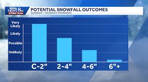 WEEKEND STORM: How much snow is possible in south-central PA?