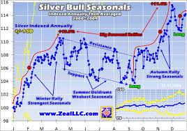 Silver Bull Market Seasonal Trend Analysis The Market
