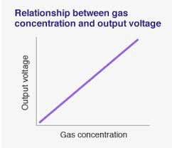 They have been in use for more than 50 years. Operating Principle Catalytic Type Gas Sensor
