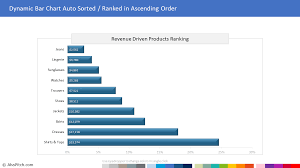 dynamic bar chart template data auto ranked in ascending order