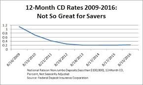 Bank of china new york city ny rates fees 2020 review. Best Cd Rates July 2021 Moneyrates