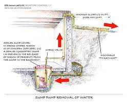 Footing Drain Pipe Building America Solution Center