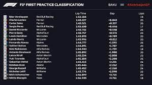 Jun 03, 2021 · join us as we delve into the latest technical developments from the azerbaijan grand prix at baku, courtesy of giorgio piola and sutton images. Baku Fp1 Verstappen Holds Off Ferrari Duo Grand Prix 247