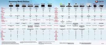 New Device Chart Lets You Compare Todays Streaming Boxes