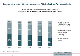 Studie 80 Prozent Der Bankkunden Nutzen Bankfilialen Bankgeschafte Kunde Finanzen