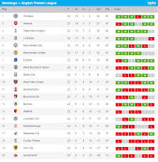 View premier league live table 2020/21, visit the official website of the premier league. Premier League Table Photos Trend Of May