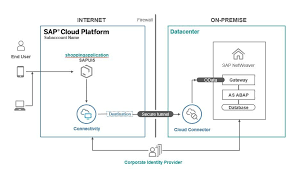 How To Guide Connectivity Setup With Abap And Sap Cloud Connector Sap Clouds Connection