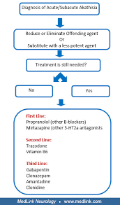 Image result for Akathisia