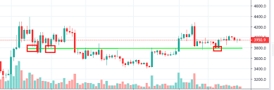 Line charts display a simple line showing the historical price points of an asset, while a volume chart shows its historical trading volumes. Learn How To Read Crypto Charts Ultimate Guide