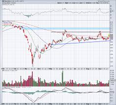 If you had bought blackberry (tse:bb) stock a year ago, you could pocket a 64% gain today. How To Trade Blackberry As The Stock Pops On Earnings Thestreet