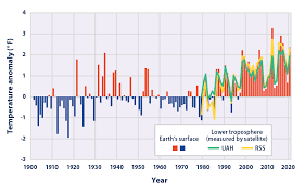 Nineteen of the warmest years have occurred since 2000, with the exception of 1998. Climate Change Indicators U S And Global Temperature Us Epa