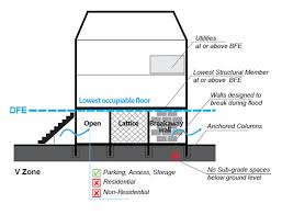 Understanding building diagrams for flood insurance. Climate Resiliency Frequently Asked Questions