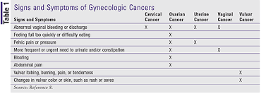 Postmenopausal women should be referred urgently to gynaecology for assessment. Gynecologic Cancers What Every Woman Should Know