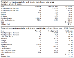 Most fences can be installed in one to three days, though the actual amount of time depends on the fence's total size. Estimated Costs For Livestock Fencing Ag Decision Maker