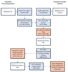 processing peoplesoft asset management purchasing and