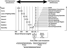 Alcohol Withdrawal An Overview Sciencedirect Topics