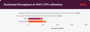 We would like to show you a description here but the site won't allow us. Can Quic Match The Computational Efficiency Of Tcp Our Research Says Yes Fastly