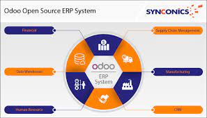 General Erp Component And Odoo System Odoo Erp