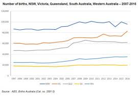 Daily updated research and data. Birth Numbers In Australia Hit An All Time Record Id Blog