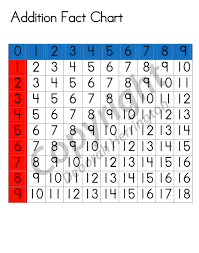 addition fact chart montessori plus