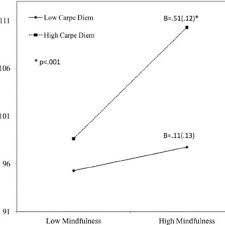 Conseil du plaisir à vingt ans, de la raison à mon âge. Pdf What Do We Gain By Adding Time Perspective To Mindfulness Carpe Diem And Mindfulness In A Temporal Framework