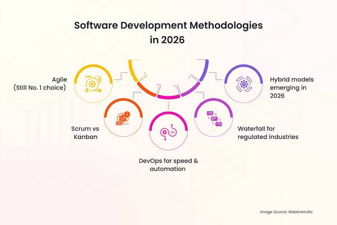 Software Development Guide 2026 for Cost, Process & Trends
