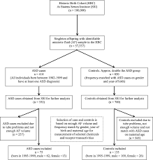 Autism Spectrum Disorders Endocrine Disrupting Compounds