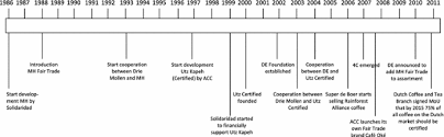 Check your stats and make it to n 1 amongst your friends and worldwide! The Development Of A Market For Sustainable Coffee In The Netherlands Rethinking The Contribution Of Fair Trade Springerlink