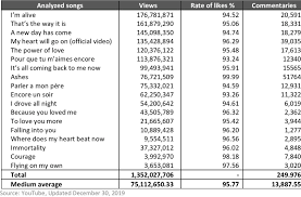 Downloading them is another story altogether. Statistics On Youtube Video Views With Like Rates And Commentaries Download Scientific Diagram